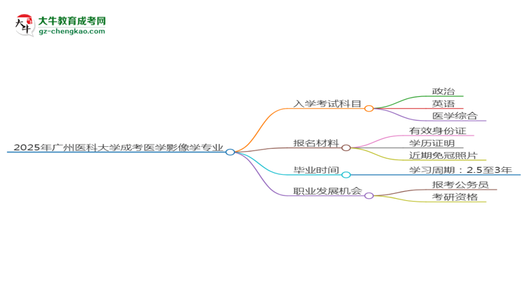 2025年廣州醫(yī)科大學(xué)成考醫(yī)學(xué)影像學(xué)專業(yè)入學(xué)考試科目有哪些？思維導(dǎo)圖