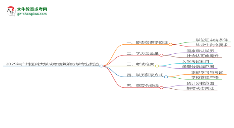 2025年廣州醫(yī)科大學(xué)成考康復(fù)治療學(xué)專業(yè)能拿學(xué)位證嗎？思維導(dǎo)圖
