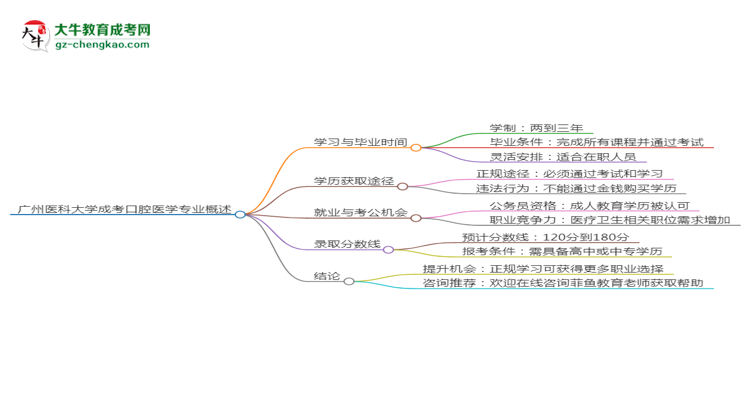 廣州醫(yī)科大學成考口腔醫(yī)學專業(yè)需多久完成并拿證？（2025年新）思維導圖