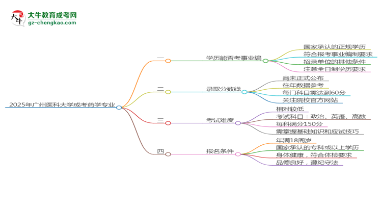 2025年廣州醫(yī)科大學(xué)成考藥學(xué)專業(yè)能考事業(yè)編嗎？思維導(dǎo)圖