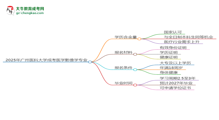 2025年廣州醫(yī)科大學成考醫(yī)學影像學專業(yè)學歷的含金量怎么樣？思維導圖