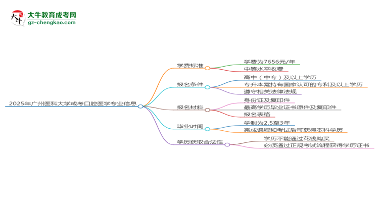 2025年廣州醫(yī)科大學(xué)成考口腔醫(yī)學(xué)專業(yè)最新學(xué)費標(biāo)準(zhǔn)多少思維導(dǎo)圖