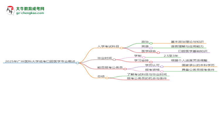 2025年廣州醫(yī)科大學(xué)成考口腔醫(yī)學(xué)專業(yè)入學(xué)考試科目有哪些？思維導(dǎo)圖