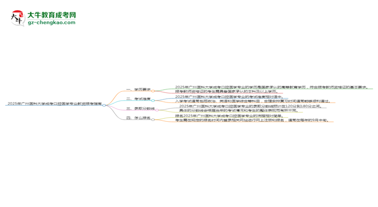 2025年廣州醫(yī)科大學(xué)成考口腔醫(yī)學(xué)專業(yè)學(xué)歷能報(bào)考教資嗎？思維導(dǎo)圖