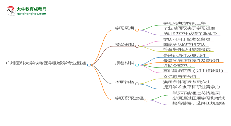 廣州醫(yī)科大學(xué)成考醫(yī)學(xué)影像學(xué)專業(yè)需多久完成并拿證？（2025年新）思維導(dǎo)圖