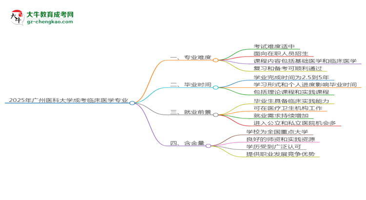 2025年廣州醫(yī)科大學(xué)成考臨床醫(yī)學(xué)專業(yè)難不難？思維導(dǎo)圖