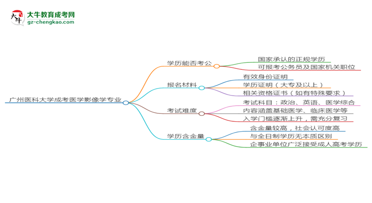 廣州醫(yī)科大學(xué)2025年成考醫(yī)學(xué)影像學(xué)專(zhuān)業(yè)學(xué)歷能考公嗎？思維導(dǎo)圖