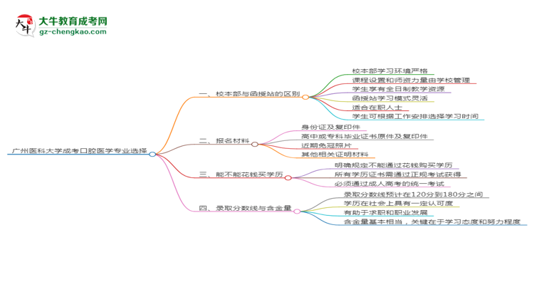 廣州醫(yī)科大學(xué)2025年成考口腔醫(yī)學(xué)專業(yè)校本部和函授站哪個更好？思維導(dǎo)圖