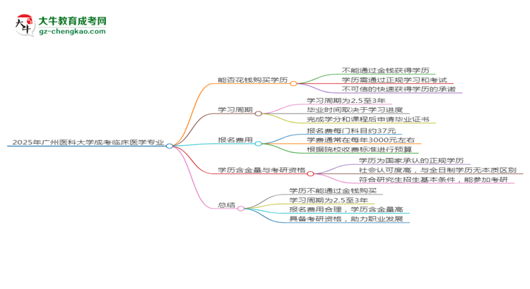 2025年廣州醫(yī)科大學(xué)成考臨床醫(yī)學(xué)專業(yè)學(xué)歷花錢能買到嗎？思維導(dǎo)圖
