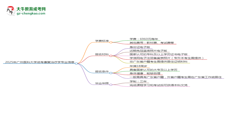 2025年廣州醫(yī)科大學成考康復治療學專業(yè)最新學費標準多少思維導圖