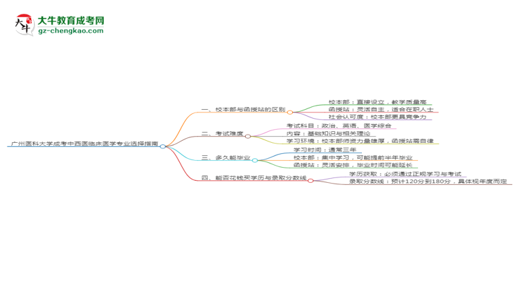 廣州醫(yī)科大學(xué)2025年成考中西醫(yī)臨床醫(yī)學(xué)專業(yè)校本部和函授站哪個(gè)更好？思維導(dǎo)圖
