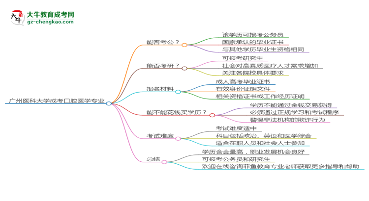 廣州醫(yī)科大學(xué)2025年成考口腔醫(yī)學(xué)專業(yè)學(xué)歷能考公嗎？思維導(dǎo)圖