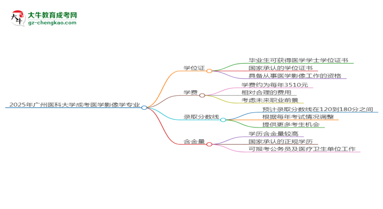 2025年廣州醫(yī)科大學(xué)成考醫(yī)學(xué)影像學(xué)專業(yè)能拿學(xué)位證嗎？思維導(dǎo)圖