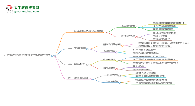 廣州醫(yī)科大學(xué)2025年成考藥學(xué)專業(yè)校本部和函授站哪個更好？思維導(dǎo)圖