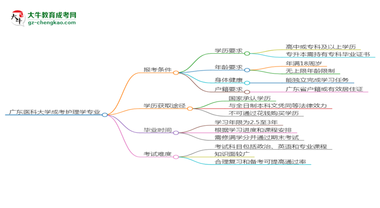 廣東醫(yī)科大學(xué)2025年成考護(hù)理學(xué)專業(yè)報考條件是什么思維導(dǎo)圖