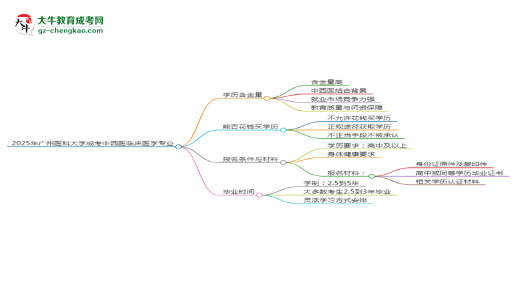 2025年廣州醫(yī)科大學(xué)成考中西醫(yī)臨床醫(yī)學(xué)專業(yè)學(xué)歷的含金量怎么樣？思維導(dǎo)圖