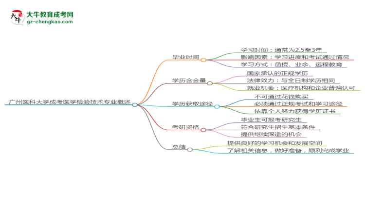 廣州醫(yī)科大學(xué)成考醫(yī)學(xué)檢驗(yàn)技術(shù)專業(yè)需多久完成并拿證？（2025年新）思維導(dǎo)圖