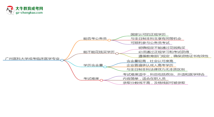廣州醫(yī)科大學(xué)2025年成考臨床醫(yī)學(xué)專業(yè)學(xué)歷能考公嗎？思維導(dǎo)圖