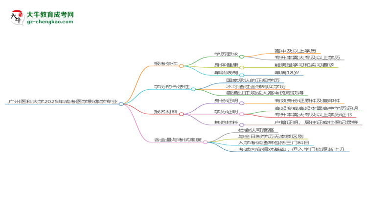 廣州醫(yī)科大學(xué)2025年成考醫(yī)學(xué)影像學(xué)專(zhuān)業(yè)報(bào)考條件是什么思維導(dǎo)圖