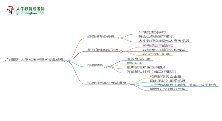 廣州醫(yī)科大學(xué)2025年成考護(hù)理學(xué)專業(yè)學(xué)歷能考公嗎？思維導(dǎo)圖