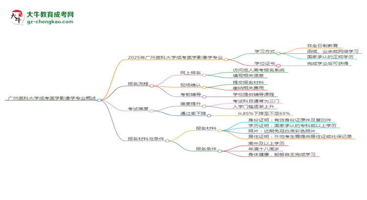 廣州醫(yī)科大學(xué)成考醫(yī)學(xué)影像學(xué)專(zhuān)業(yè)是全日制的嗎？（2025最新）思維導(dǎo)圖