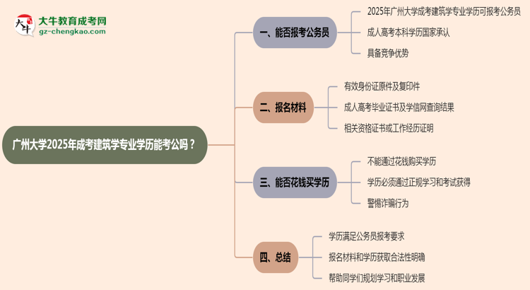 廣州大學(xué)2025年成考建筑學(xué)專業(yè)學(xué)歷能考公嗎？思維導(dǎo)圖
