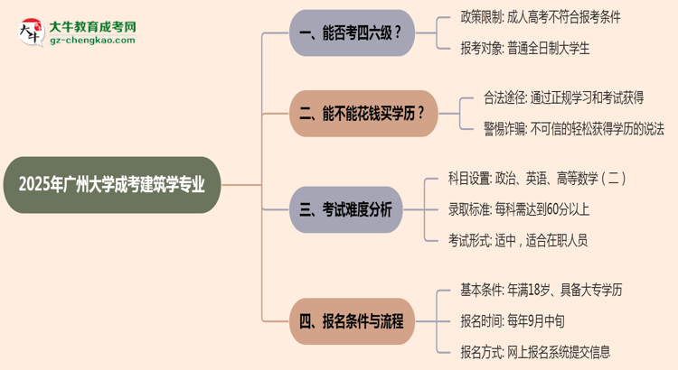 廣州大學(xué)2025年成考建筑學(xué)專(zhuān)業(yè)生可不可以考四六級(jí)？思維導(dǎo)圖