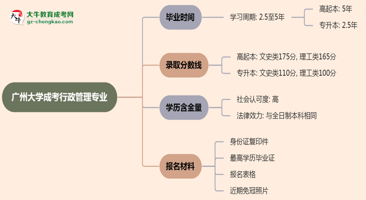 廣州大學(xué)成考行政管理專(zhuān)業(yè)需多久完成并拿證？（2025年新）思維導(dǎo)圖