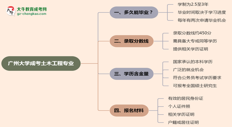 廣州大學(xué)成考土木工程專業(yè)需多久完成并拿證？（2025年新）思維導(dǎo)圖