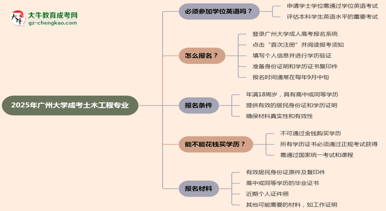2025年廣州大學(xué)成考土木工程專業(yè)要考學(xué)位英語(yǔ)嗎？思維導(dǎo)圖