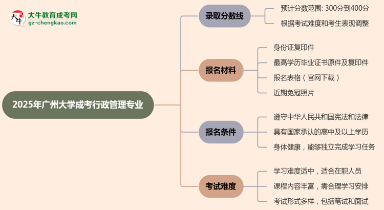 2025年廣州大學(xué)成考行政管理專業(yè)錄取分數(shù)線是多少？思維導(dǎo)圖