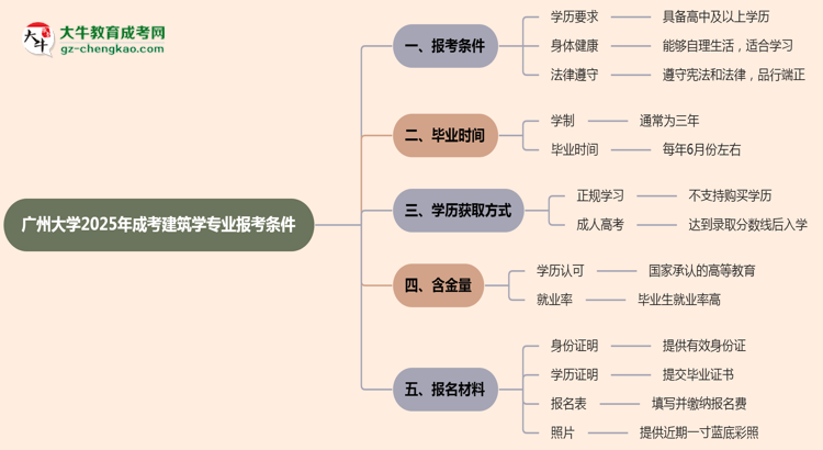 廣州大學(xué)2025年成考建筑學(xué)專業(yè)報考條件是什么思維導(dǎo)圖