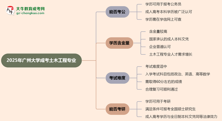 廣州大學2025年成考土木工程專業(yè)學歷能考公嗎？思維導圖