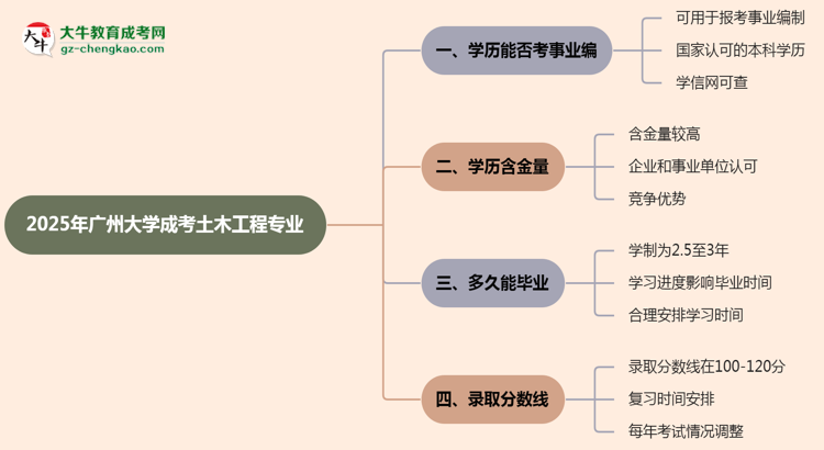 2025年廣州大學(xué)成考土木工程專業(yè)能考事業(yè)編嗎？思維導(dǎo)圖