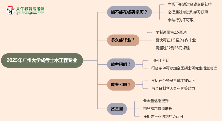 2025年廣州大學(xué)成考土木工程專業(yè)學(xué)歷花錢能買到嗎？思維導(dǎo)圖