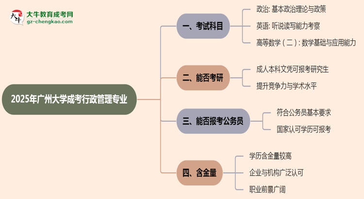 2025年廣州大學(xué)成考行政管理專業(yè)入學(xué)考試科目有哪些？思維導(dǎo)圖