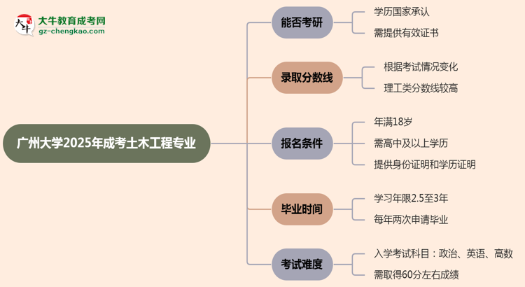 廣州大學2025年成考土木工程專業(yè)能考研究生嗎？思維導圖