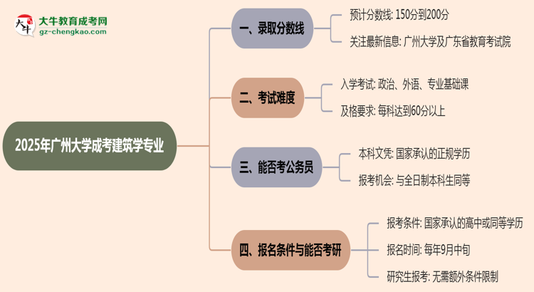 2025年廣州大學(xué)成考建筑學(xué)專(zhuān)業(yè)錄取分?jǐn)?shù)線(xiàn)是多少？思維導(dǎo)圖