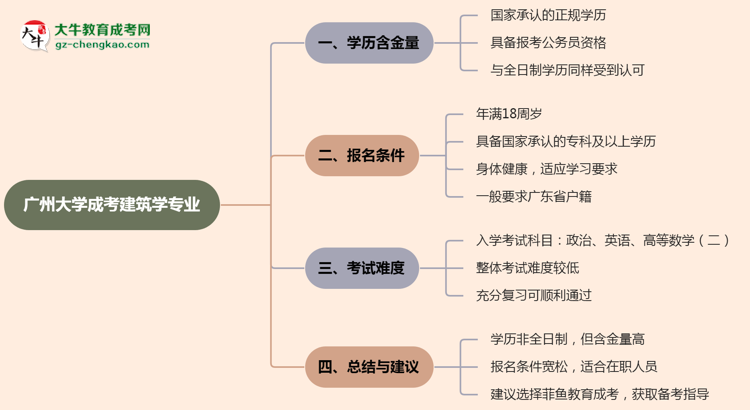 廣州大學(xué)成考建筑學(xué)專(zhuān)業(yè)是全日制的嗎？（2025最新）思維導(dǎo)圖