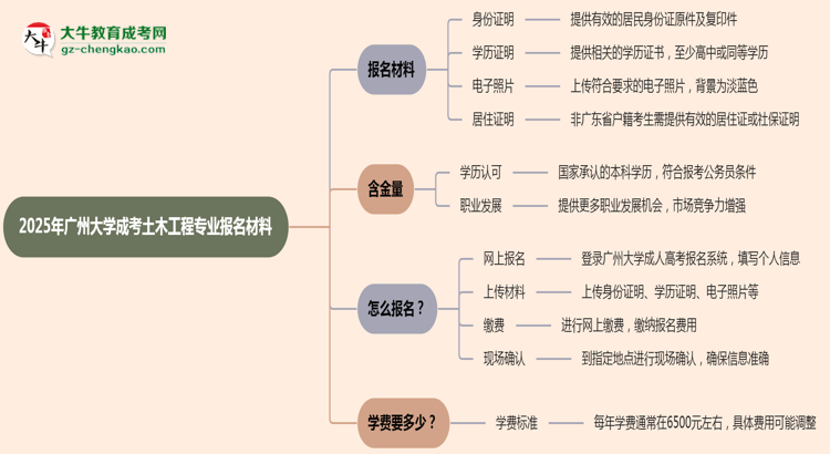 2025年廣州大學(xué)成考土木工程專業(yè)報名材料需要什么？思維導(dǎo)圖
