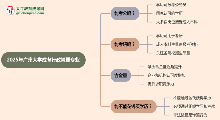 廣州大學(xué)2025年成考行政管理專(zhuān)業(yè)學(xué)歷能考公嗎？思維導(dǎo)圖