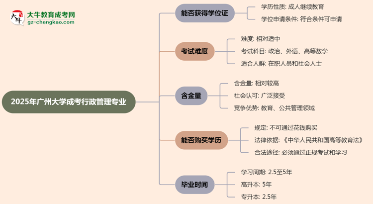 2025年廣州大學(xué)成考行政管理專業(yè)能拿學(xué)位證嗎？思維導(dǎo)圖