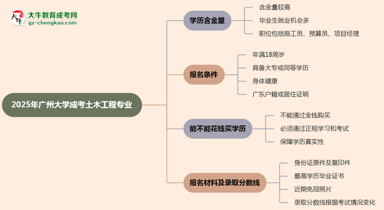 2025年廣州大學(xué)成考土木工程專業(yè)學(xué)歷的含金量怎么樣？思維導(dǎo)圖