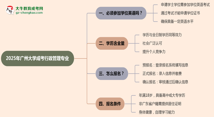 2025年廣州大學(xué)成考行政管理專業(yè)要考學(xué)位英語(yǔ)嗎？思維導(dǎo)圖