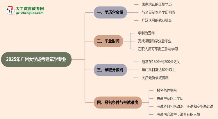2025年廣州大學(xué)成考建筑學(xué)專業(yè)學(xué)歷的含金量怎么樣？思維導(dǎo)圖