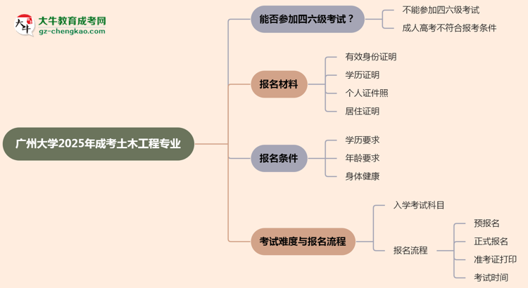 廣州大學(xué)2025年成考土木工程專業(yè)生可不可以考四六級？思維導(dǎo)圖