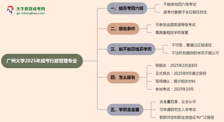廣州大學(xué)2025年成考行政管理專業(yè)生可不可以考四六級(jí)？思維導(dǎo)圖