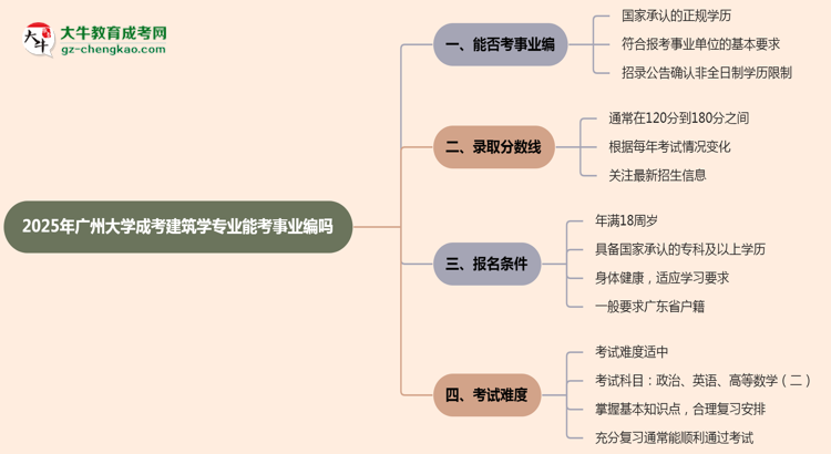 2025年廣州大學成考建筑學專業(yè)能考事業(yè)編嗎？思維導圖