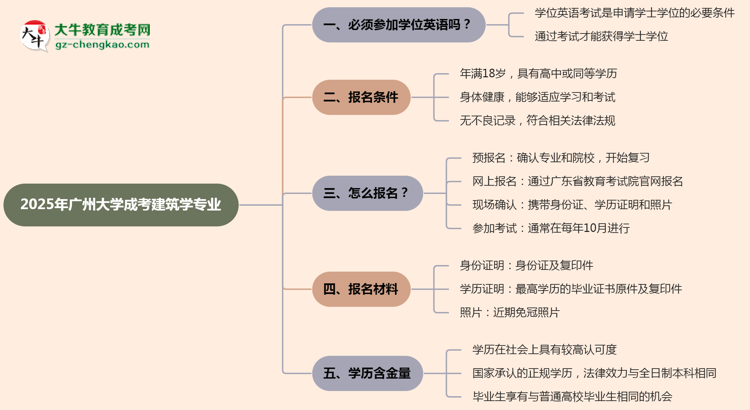 2025年廣州大學(xué)成考建筑學(xué)專業(yè)要考學(xué)位英語嗎？思維導(dǎo)圖