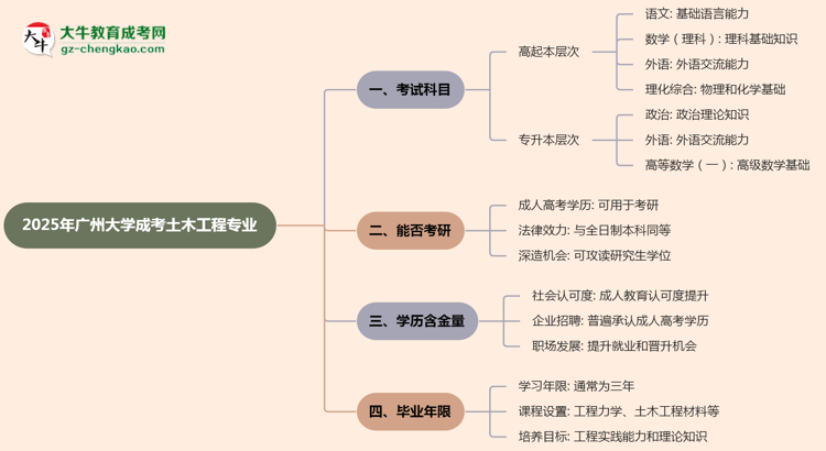 2025年廣州大學(xué)成考土木工程專業(yè)入學(xué)考試科目有哪些？思維導(dǎo)圖